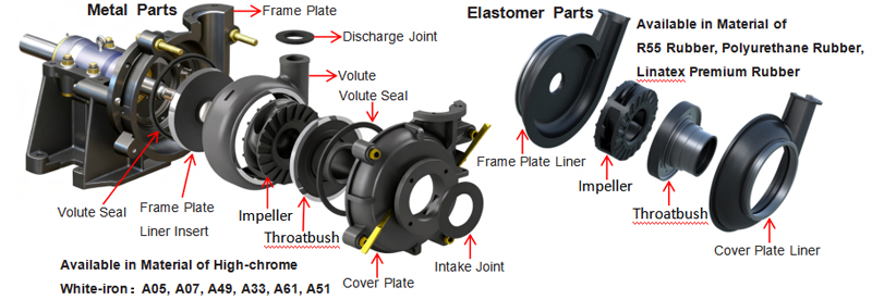 Advanced Design Materials of Fah Fahr Slurry Pumps