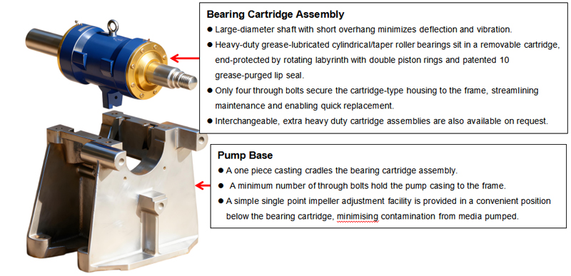 Frame Assembly of Fah Fahr Slurry Pumps