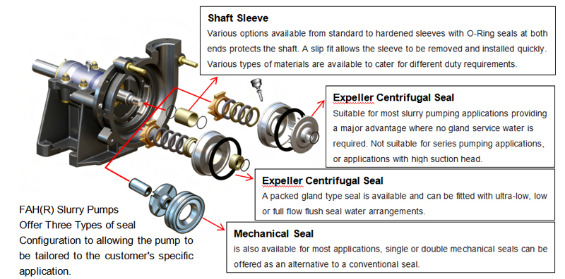 Interchangeable Seal Arrangements of Fah Fahr Slurry Pumps