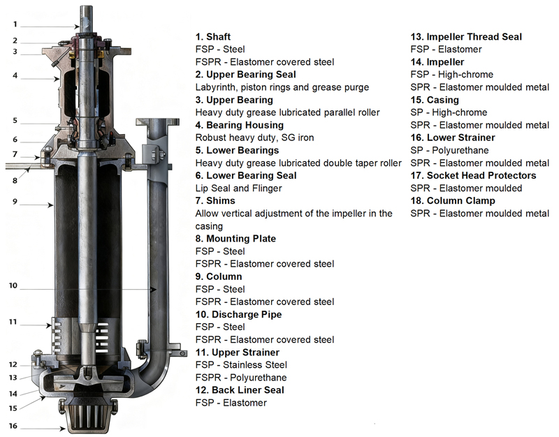Key Features & Benefits of FSP/FSPR Vertical Centrifugal Sump Pumps