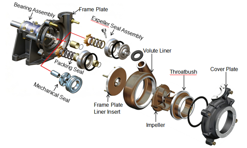Key Design Features of FAHF Froth Pumps