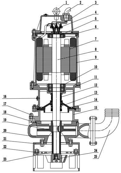 Key Structure of ELS Submersible Slurry Pumps