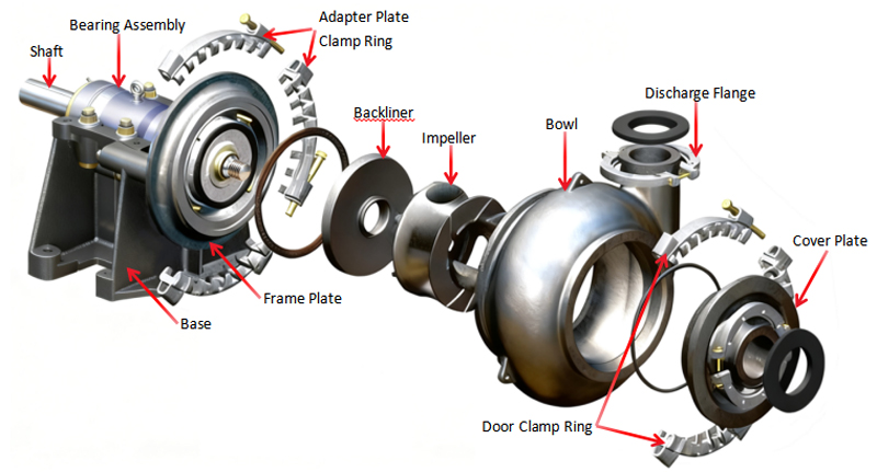 Key Structure of G/GH Gravel Pumps
