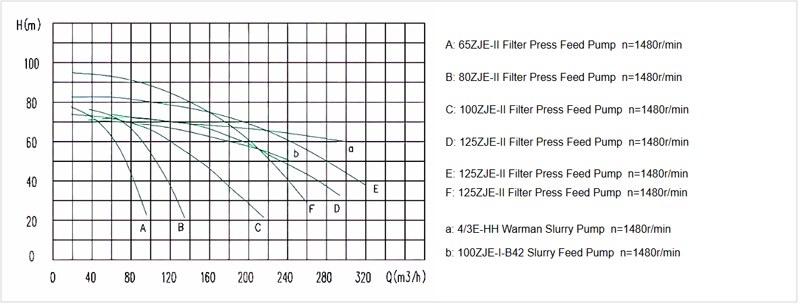 Performance Curves of ZJE Frame Filter Press Feed Pumps