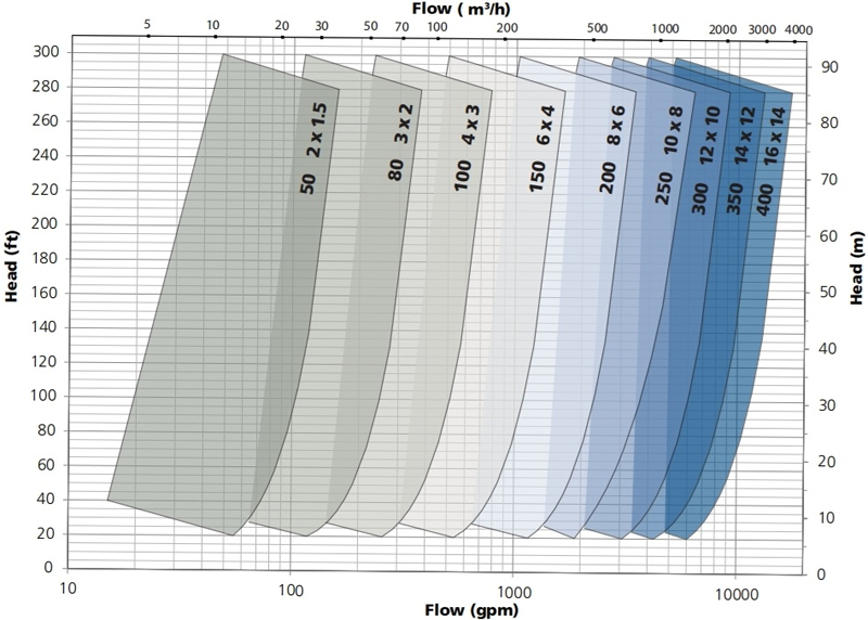 Specifications of FLS millMax Pumps