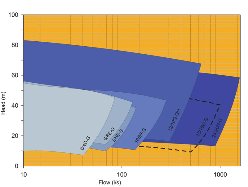 Technical Specifications of G Gravel Pumps