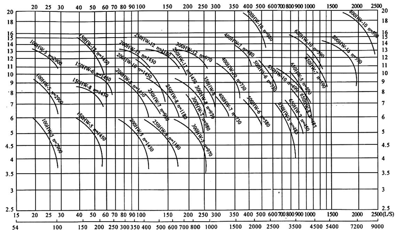HW Mixed Flow Pumps Manufacturers