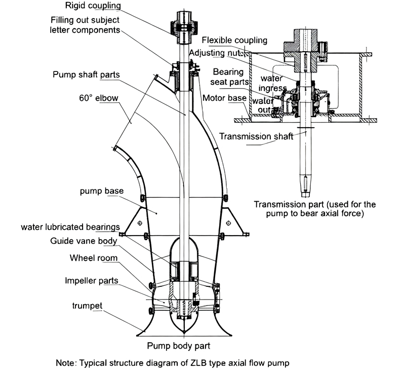 Key Features & Advantages of ZLB Vertical Axial Flow Pumps