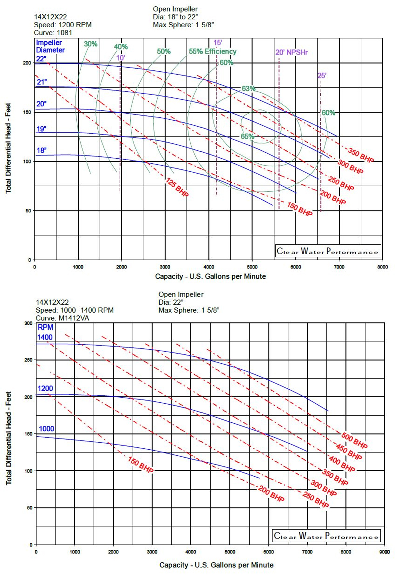 Performance Curve of Misson Magnum XP Centrifugal Pump