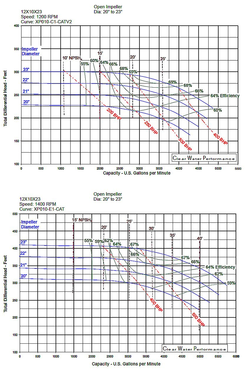 Performance Curve of Misson Magnum XP Centrifugal Pumps