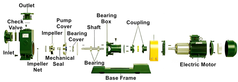 Structure & Working Principle of ZW Self-priming Sewage Pumps