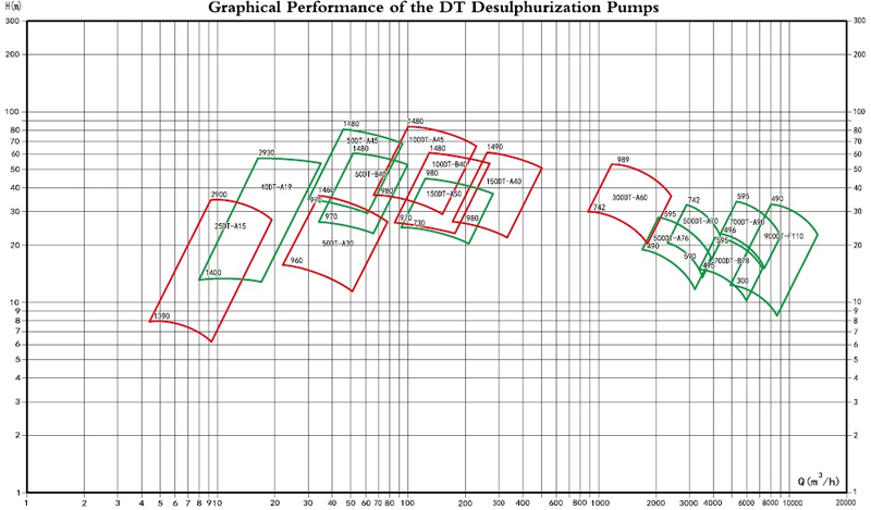 Quick Selection Chart of DT FGD Slurry Pump