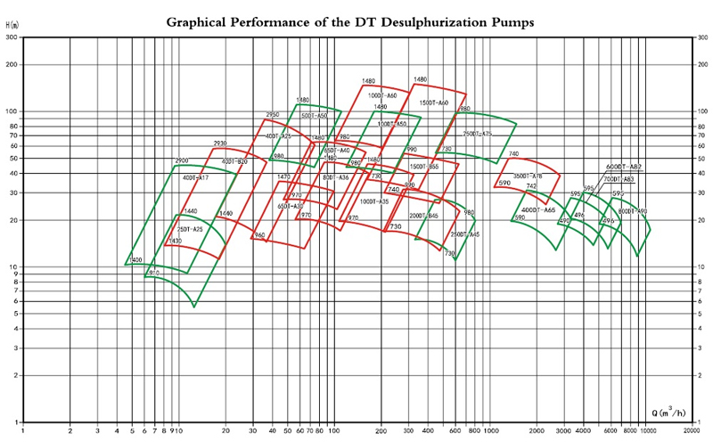 Quick Selection Chart of DT FGD Slurry Pump